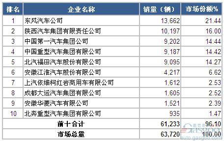 2014年6月重型载货车企销量前十统计