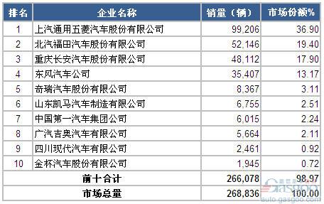 2014上半年微型载货车企销量前十统计