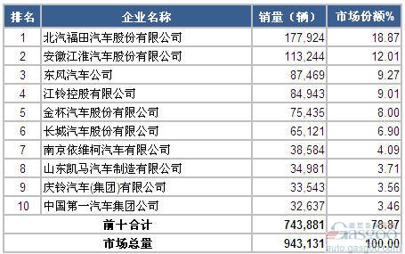 2014上半年轻型载货车企销量前十统计