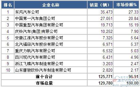 2014上半年中型载货车企销量前十统计