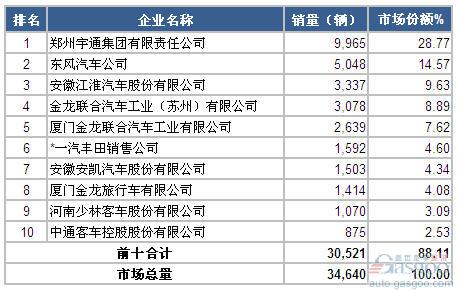 2014上半年中型客车企业销量前十统计