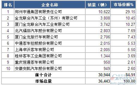 2014上半年大型客车企业销量前十统计