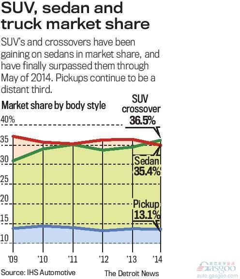 美国市场SUV和跨界车销量首度超过轿车
