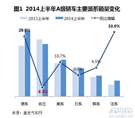 2014年上半年国产A级轿车销量分析