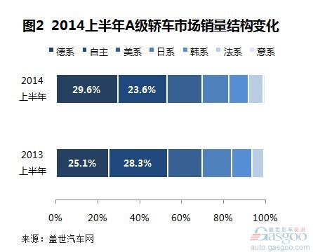 2014年上半年国产A级轿车销量分析