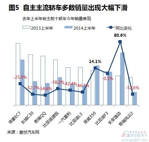 2014上半年自主品牌轿车销量分析