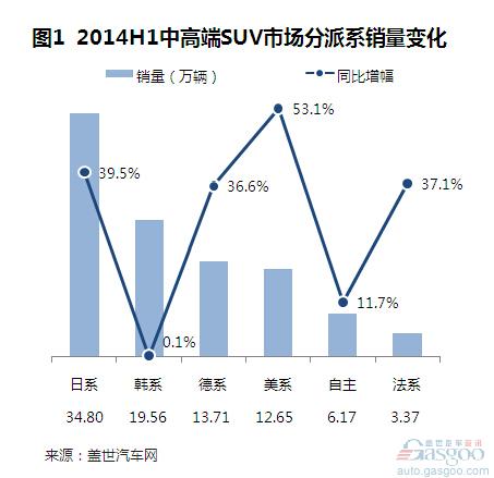 2014上半年国产中高端SUV销量分析