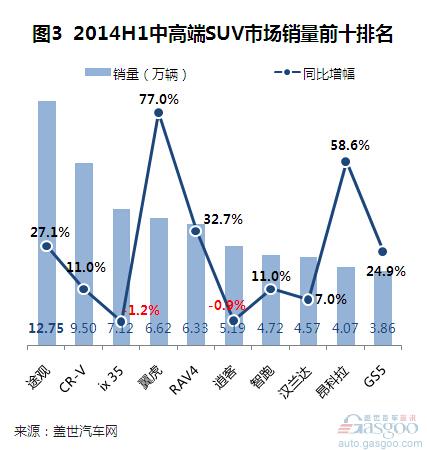 2014上半年国产中高端SUV销量分析