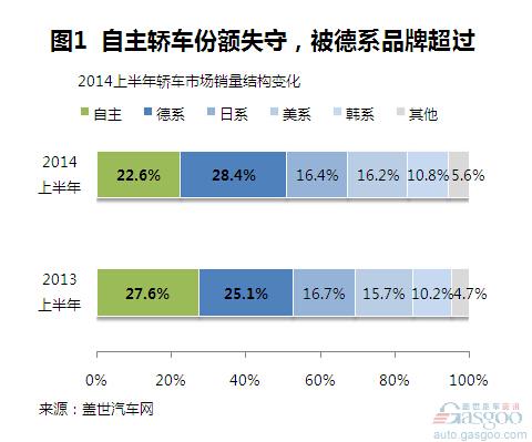 2014上半年自主品牌轿车销量分析