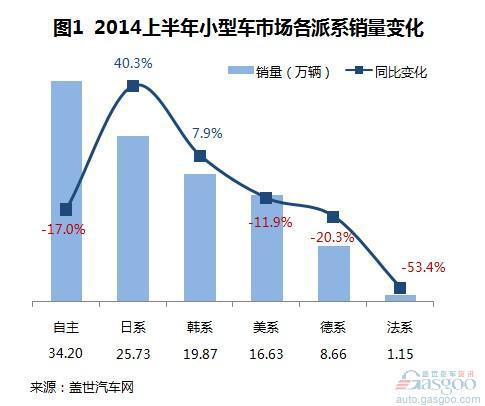 2014上半年A0级轿车市场销量分析