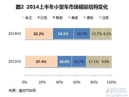 2014上半年A0级轿车市场销量分析