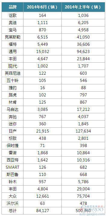 2014上半年墨西哥乘用车和轻卡销量（分品牌）