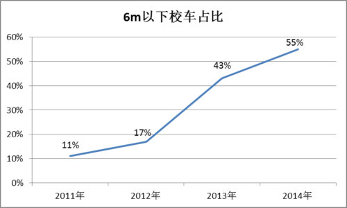 中国轻型校车成主角 小型化趋势明显