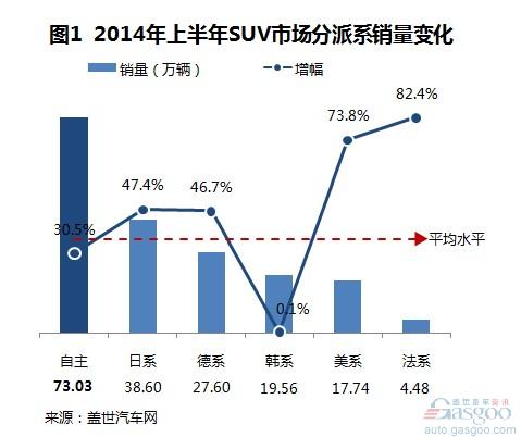 2014年上半年自主品牌SUV销量分析