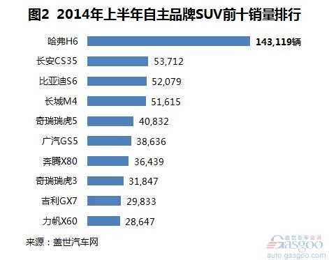 2014年上半年自主品牌SUV销量分析