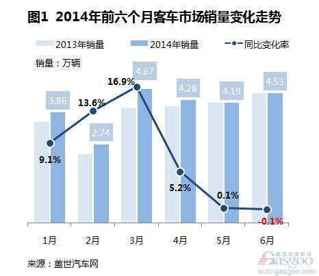 2014上半年国内客车整车销量分析