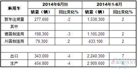 2014上半年德国乘用车产销及出口概况