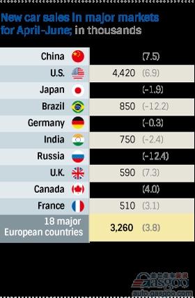 第二季度全球十大车市排行榜：中美领跑 新兴低迷