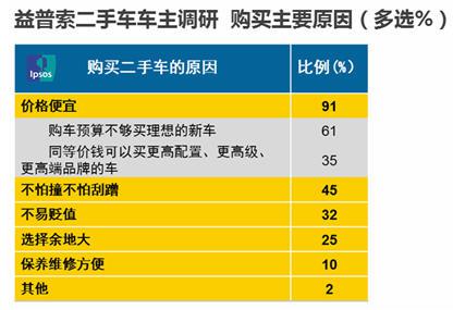 益普索：浅析二手车对消费者的吸引力