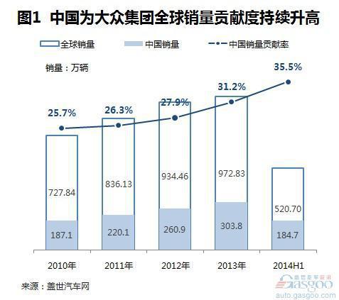 近四年来大众在华销量及营业利润变化