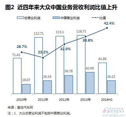 近四年来大众在华销量及营业利润变化
