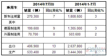 2014年7月德国乘用车产销及出口概况