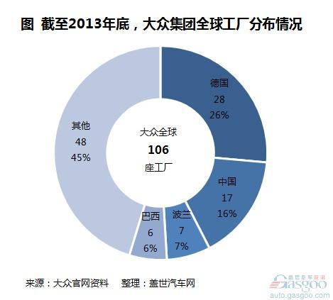 大众汽车集团全球工厂布局
