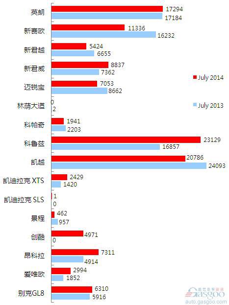 2014年7月乘用车前十车企销量图—No.3上海通用