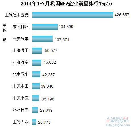 2014年1-7月份我国MPV企业销量排行Top10