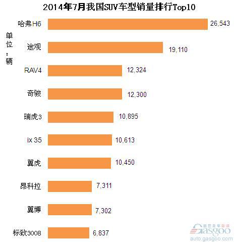2014年7月我国SUV车型销量排行Top10