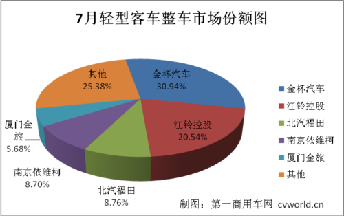 7月轻客销量：整车增长16% 底盘增长33%