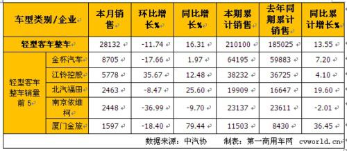 7月轻客销量：整车增长16% 底盘增长33%