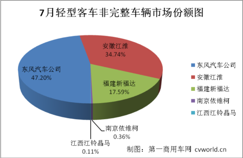7月轻客销量：整车增长16% 底盘增长33%