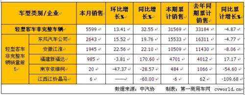 7月轻客销量：整车增长16% 底盘增长33%
