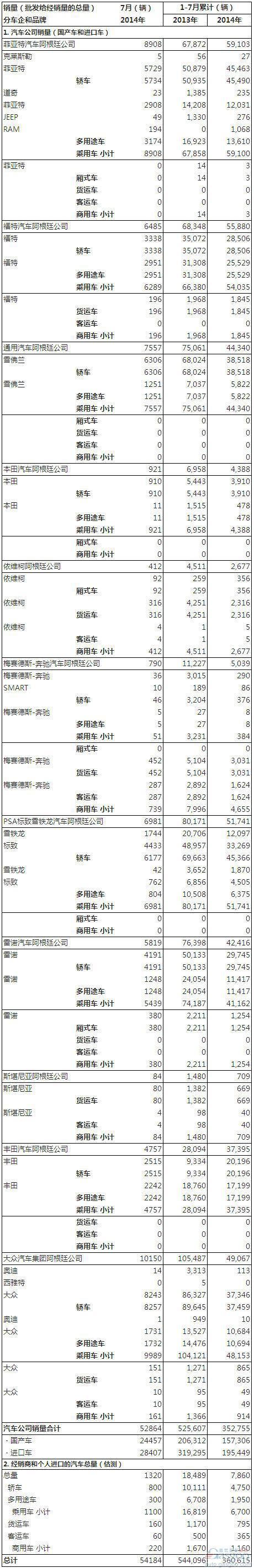 2014年7月阿根廷汽车销量统计