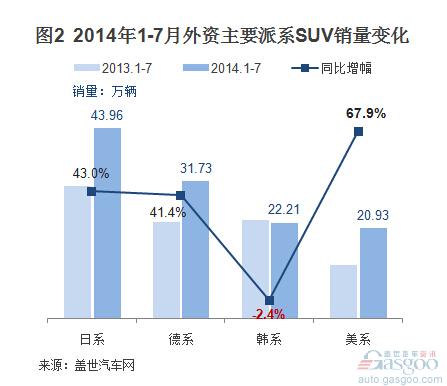 2014年1-7月国产外资品牌SUV销量分析