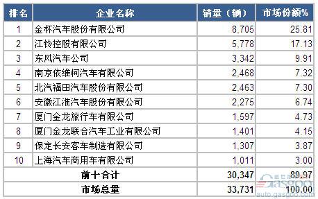 2014年7月轻型客车企业销量前十统计