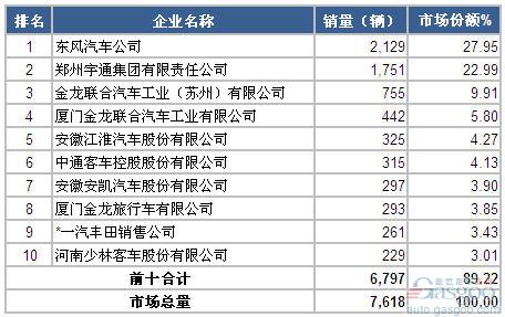 2014年7月中型客车企业销量前十统计