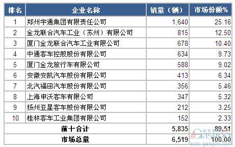 2014年7月大型客车企业销量前十统计