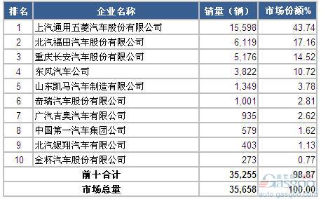 2014年7月微型载货车企销量前十统计