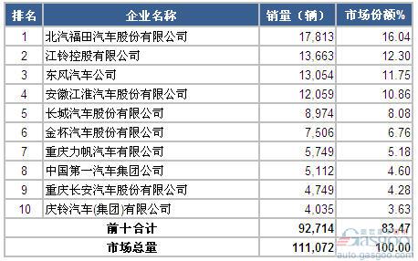 2014年7月轻型载货车企销量前十统计