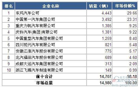 2014年7月中型载货车企销量前十统计