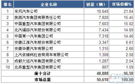 2014年7月重型载货车企销量前十统计