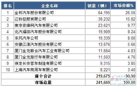 2014年1-7月轻型客车企业销量前十统计