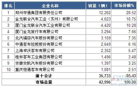 2014年1-7月大型客车企业销量前十统计