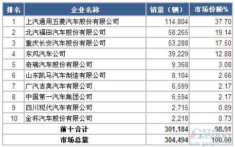 2014年1-7月微型载货车企销量前十统计