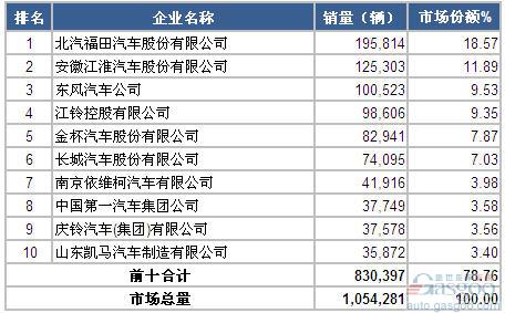 2014年1-7月轻型载货车企销量前十统计