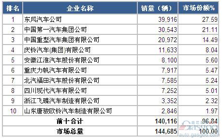 2014年1-7月中型载货车企销量前十统计