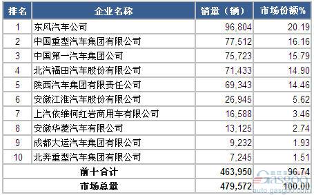 2014年1-7月重型载货车企销量前十统计