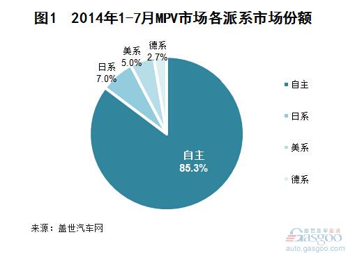 2014年1-7月国内MPV市场销量分析